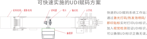 医疗器械唯一标识系统与UDI合规方案