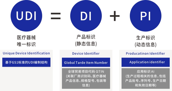 医疗器械唯一标识系统与UDI合规方案